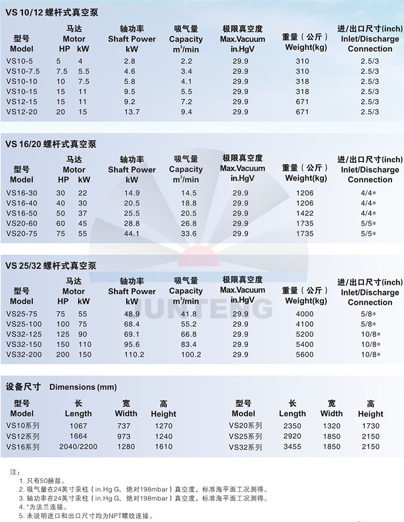 深圳駿騰機電&美國壽力螺桿真空泵VS系列技術參數對照表